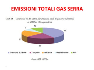 EMISSIONI TOTALI GAS SERRA 