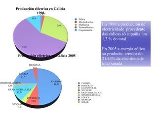 Eólica
Minihidráulica
Hidráulica
Termoeléctrica
Cogeneración
CARBÓN
PETRÓLEO
GAS NATURAL
NUCLEAR
GRAN HIDRÁULICA
MINIHIDRÁULICA
EÓLICA
BIOMASA
SOLAR
Producción eléctrica en Galicia 2005
En 1998 a producción de
electricidade procedente
das eólicas só supoñía un
1,3 % do total.
En 2005 a enerxía eólica
xa produciu arredor do
21,44% da electricidade
total xerada
 