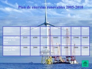 2005 2006 2007 2008 2009 2010 Total
Producción eólica
anual en Gw
hora
2115 6580 11515 16685 21570 25940 84405
Potencia eólica
anual en Mw
1800 2000 2200 2200 2000 1800 12000
Plan de enerxias renovables 2005-2010
 