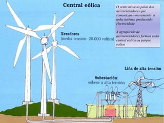 O vento move as palas dos
aeroxeneradores que
comunican o movemento a
unha turbina, producindo
electricidade
A agrupación de
aeroxeneradores forman unha
central eólica ou parque
eólico
 