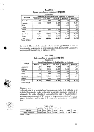 Tabla N° 02
Cacao: superficie en produccion 2012-2016
(Hectareas)
REGION
Superficie de Cultivos de Cacao Asistidos en Hectareas
Arlo 2012 Alio 2013 Alio 2014 Alio 2015 Arlo 2016
Ayacucho 866 931 731 556 470
Huanuco 1,486 1,347 9,467 4,349 14,317
Junin 1.996 2,844 2,663
Loreto 873
Pasco 531 2,723 3,242 2,465
Puno 100 209 282 218
San Martin 10,610 18,944 15,041 18,965 24,336
Ucayali 1,769 300 6,340 8,046 14,440
Total 14,831 22,053 36,507 38,284 59,782
Fuente: DEVIDA.
La tabla N° 03 presenta Ia evolucion del area asistida por DEVIDA de café en
departamentos con presencia de sembrios de coca ilicita. En el alio 2014, se observa
una contraccion que derivaria de Ia plaga de la roya.
Tabla N° 03
Café: superficie en produccion 2012-2016
(Hectareas)
Region
Superficie de Cultivos de,Café Asistidos en Hectireas
Alio 2012 Alio 2013 Arlo 2014 Ail° 2015 Afio 2016
Ayacucho 1,510 1,421 1,381 975 1,054
Huanuco 1,796 7,529 6,066 14,918 2,823
Junin 273 621 1,202 927
Puno 125 743 970 1,376 848
San Martin 13,159 14,819 5,075 8,055 6,684
Ucayali 123 219 430
Total 16,590 24,908 14,331 26,956 12,337
Fuente: DEVIDA.
Titulacion rural
La formalizacion de la propiedad en el campo genera arraigo de Ia poblaciOn en el
territorio. Dicho de otro modo, contrarresta Ia migraciOn. Asimismo, incrementa la
valorizaciOn del predio y facilita el acceso al credit° para el financiamiento de
actividades agropecuarias. DEVIDA a traves de los gobiernos regionales, fomenta el
proceso de titulacion rural. La tabla N° 04 muestra los resultados del periodo 2011-
2016.
Tabla N° 04
Propiedad Rural: titulos 2011-2016
Variable 2011 2012 2013 2014 2015 2016 Total
Titulos entregados 2,063 5,617 9,357 12,700 26,000 2,894 58,631
Fuente: DEVIDA.
22
 
