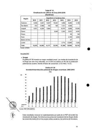 I MARTINEZ
Tabla N° 13
Erradicaciem de cultivos de Coca 2010-2016
(Hectareas)
Region
Superficie en hectareas (ha)
2010 2011 2012 2013 2014 2015 2016
Huanuco 6,550 3,521 8,207 18,551 4,694 8,060 3,199
San Martin 612 2,566 100 189 7,311 4,058
Ucayali 4,871 4,204 5,864 14,161 4,658 15,043
Pasco 5,045 2,267 3,031 8,091
Cusco 90 144
Puno 2,140 2,644
Madre de Dios 27
Loreto 2,773 13,805 1,030
Total 12,033 10,290 14,171 23,785 31,206 35,868 30,151
Fuente: CORAH.
Incautacion
• Drogas
El grafico N° 09 muestra un magro resultado anual. Los niveles de incautacion de
Ia droga son aCin muy reducidos, en el 2015 se estima un 4% de Ia produccion
potencial de cocaina. Siendo el factor de conversion: 2.75 t PBC 11t CC.
Grafico N° 09
Incautacion/producciOn potencial de drogas cocainicas: 2002-2015
(A)
(A)
SOO
4%
2012 2003 2004 2005 2096 2007 2008 2009 2010 2011 2012 2013 2014 2015
Oeco mho Total 8 S 10 13 11 10 21 14 23 16 20 17 23 13
iPpa 116 170 269 259 280 287 302 461 467 474 464 435 356 338
Fuente: PNP-DIREJANDRO.
Estos resultados merecen un replanteamiento por parte de Ia PNP de Ia labor de
incautacion de drogas. Son diversos los puntos de incautacion de las drogas desde
las zonas de producciOn en los propios valles cocaleros, los caminos de herradura,
450
400
350
300
6% 3%
31
 