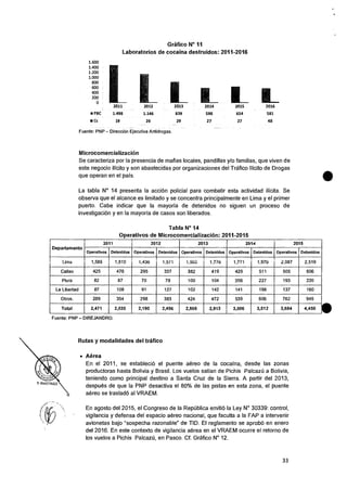 1.600
1.400
1.200
1.000
800
600
400
200
0
Grafico N° 11
Laboratorios de cocaina destruidos: 2011-2016
2011 2012 2013 2014 2015 2016
■PBC 1.498 1.146 839 598 654 581
■Cc 19 26 29 27 27 48
Fuente: PNP — Direcci6n Ejecutiva Antidrogas.
Microcomercializacion
Se caracteriza por Ia presencia de mafias locales, pandillas y/o familias, que viven de
este negocio ilfcito y son abastecidas por organizaciones del Trafico Ilicito de Drogas
que operan en el pais.
La tabla N° 14 presenta Ia accidn policial para combatir esta actividad ilicita. Se
observa que el alcance es limitado y se concentra principalmente en Lima y el primer
puerto. Cabe indicar que la mayoria de detenidos no siguen un proceso de
investigacion y en Ia mayoria de casos son liberados.
Tabla N° 14
Operativos de Microcomercializacion: 2011-2015
Departamento
2011 2012 2013 2014 2015
Operativos Detenidos Operativos Detenidos Operativos Detenidos Operativos Detenidos Operativos Detenidos
Lima 1,588 1,810 1,436 1,571 1,560 1,776 1,771 1,970 2,087 2,519
Callao 425 476 295 337 382 419 429 511 505 606
Piura 82 87 70 78 100 104 206 227 193 220
La Libertad 87 108 91 127 102 142 141 198 137 160
Otros. 289 354 298 383 424 472 539 606 762 945
Total 2,471 2,835 2,190 2,496 2,568 2,913 3,086 3,512 3,684 4,450
Fuente: PNP — DIREJANDRO.
Rutas y modalidades del trafico
• Aerea
En el 2011, se estableciO el puente aereo de Ia cocafna, desde las zonas
productoras hasta Bolivia y Brasil. Los vuelos salfan de Pichis Palcazii a Bolivia,
teniendo como principal destino a Santa Cruz de Ia Sierra. A partir del 2013,
despues de que Ia PNP desactiva el 80% de las pistas en esta zona, el puente
aereo se trasladO al VRAEM.
En agosto del 2015, el Congreso de Ia RepOblica emitiO Ia Ley N° 30339: control,
vigilancia y defensa del espacio aereo nacional, que faculta a la FAP a intervenir
avionetas bajo "sospecha razonable" de TID. El reglamento se aprobO en enero
del 2016. En este contexto de vigilancia aerea en el VRAEM ocurre el retorno de
los vuelos a Pichis PalcazO, en Pasco. Cf. Grafico N° 12.
33
 