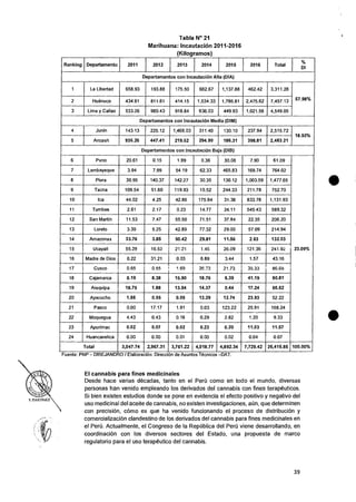 Y. MAR-INEZ
Tabla N° 21
Marihuana: Incautacion 2011-2016
(Kilogramos)
Ranking Departamento 2011 2012 2013 2014 2015 2016 Total
DI
Departamentos con IncautaciOn Alta (DIA)
1 La Libertad 658.93 193.88 175.50 682.67 1,137.88 462.42 3,311.28
57.98%
2 Huanuco 434.61 811.61 414.15 1,534.33 1,786.81 2,475.62 7,457.13
3 Lima y Callao 533.26 989.43 918.84 636.03 449.93 1,021.56 4,549.05
Departamentos con Incautacion Media (DIM)
4 Junin 143.13 225.12 1,468.03 311.40 130.10 237.94 2,515.72
18.92%
5 Ancash 936.26 447.41 219.52 294.90 186.31 398.81 2,483.21
Departamentos con Incautacion Baja (DIB)
6 Puno 20.61 0.15 1.99 0.36 30.08 7.90 61.09
23.09%
7 Lambayeque 3.94 7.99 54.19 62.33 465.83 169.74 764.02
8 Piura 30.95 140.37 142.27 30.35 130.12 1,003.59 1,477.65
9 Tacna 109.54 51.60 119.93 15.52 244.33 211.78 752.70
10 Ica 44.02 4.25 42.86 175.64 31.38 833.78 1,131.93
11 Tumbes 2.61 2.17 0.23 14.77 24.11 545.43 589.32
12 San Martin 11.53 7.47 55.50 71.51 37.84 22.35 206.20
13 Loreto 3.39 5.25 42.89 77.32 29.00 57.09 214.94
14 Amazonas 33.76 3.85 50.42 29.81 11.56 2.63 132.03
15 Ucayali 55.28 16.53 21.21 1.45 26.09 121.36 241.92
16 Madre de Dios 0.22 31.21 0.03 6.69 3.44 1.57 43.16
17 Cusco 0.65 0.55 1.69 26.73 21.73 35.33 86.68
18 Cajamarca 0.19 8.38 15.90 18.76 6.39 41.19 90.81
19 Arequipa 18.75 1.88 13.94 14.37 0.44 17.24 66.62
20 Ayacucho 1.66 0.55 0.05 13.29 12.74 23.93 52.22
21 Pasco 0.00 17.17 1.91 0.03 123.22 25.91 168.24
22 Moquegua 4.43 0.43 0.16 0.29 2.82 1.20 9.33
23 Apurimac 0.02 0.07 0.02 0.23 0.20 11.03 11.57
24 Huancavelica 0.00 0.00 0.01 0.00 0.02 0.04 0.07
Total 3,047.74 2,967.31 3,761.22 4,018.77 4,892.34 7,729.42 26,416.85 100.00%
Puente: PNP - DIREJANDRO / Elaboracidn: DirecciOn de Asuntos Tecnicos -DAT.
El cannabis para fines medicinales
Desde hace varias dacadas, tanto en el Pen) como en todo el mundo, diversas
personas han venido empleando los derivados del cannabis con fines terapeuticos.
Si bien existen estudios donde se pone en evidencia el efecto positivo y negativo del
uso medicinal del aceite de cannabis, no existen investigaciones, a6n, que determinen
con precisiOn, como es que ha venido funcionando el proceso de distribuciOn y
comercializaciOn clandestino de los derivados del cannabis para fines medicinales en
el Pert). Actualmente, el Congreso de la RepCiblica del Peril viene desarrollando, en
coordinaciOn con los diversos sectores del Estado, una propuesta de marco
regulatorio para el uso terapeutico del cannabis.
39
 