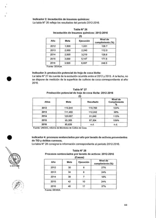 Indicador 2: incautaciOn de insumos quimicos:
La tabla N° 26 refleja los resultados del periodo 2012-2016.
Tabla N° 26
Incautacion de insumos quimicos: 2012-2016
(t)
Alio Meta Ejecucion
Nivel de
cumplimiento (%)
2012 1,500 1,931 128.7
2013 2,000 2,240 112.0
2014 2,500 3,219 128.8
2015 3,000 5,147 171.6
2016 3,500 8,697 248.5
Fuente: DEVIDA.
Indicador 3: producci6n potencial de hoja de coca ilicita:
La tabla N° 27 da cuenta de la evoluciOn ocurrida entre el 2012 y 2015. Ala fecha, no
se dispone de medici6n de Ia superficie de cultivos de coca correspondiente al afio
2016.
Tabla N° 27
Produccion potencial de hoja de coca ilicita: 2012-2016
(t)
Mos Meta Resultado
Nivel de
Cumplimiento
2012 119,849 119,789 100°A
2013 111,460 112,242 99%
2014 103,657 91,840 113%
2015 95,365 87,304 109%
2016 85,828 n.d. n.d.
Fuente: UNODC, Informe de Monitoreo de Cultivo de Coca.
Indicador 4: procesos sentenciados por ario por lavado de activos provenientes
de TID y delitos conexos.
La tabla N° 28 consigna Ia informaciOn correspondiente al periodo 2012-2016.
Tabla N° 28
Procesos sentenciados por lavado de activos: 2012-2016
(Casos)
Alio Meta Ejecucion
Nivel de
cumplimiento (%)
2012 30 8 27%
2013 34 8 24%
2014 38 7 18%
2015 42 10 24%
2016 46 17 37%
Fuente: DEVIDA.
44
 