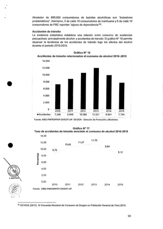 14.000
12.000
10.000
8.000
6.000
4.000
2.000
0
2010 2011 2012 2013
■Accidentes 7.298 8.849 10.588 12.021 9.951
2014
Alrededor de 800,000 consumidores de bebidas alcohOlicas son "bebedores
problematicos". Asimismo, 5 de cada 10 consumidores de marihuana y 6 de cada 10
consumidores de PBC reportan "signos de dependencia'23.
Accidentes de transito
La evidencia estadistica establece una relaciOn entre consumo de sustancias
psicoactivas -principalmente alcohol- y accidentes de transito. El grafico N° 16 permite
observar la tendencia de los accidentes de transito bajo los efectos del alcohol
durante el periodo 2010-2015.
Grafico N° 16
Accidentes de transito relacionados al consumo de alcohol 2010-2015
11,70
9,84
Fuente: EMG-PNP/DIRPEP-DIVEST-UP. DEVIDA - Direccion de Promocion y Monitored.
Grafico N° 17
Tasa de accidentes de transito asociado al consumo de alcohol 2010-2015
14,00
12,00 11,07
10,43
10,00 8,72
8,12
Porcentaje
8,00
6,00
4,00
2,00
0,00
2010 2011 2012 2013 2014 2015
Fuente: EMG-PNP/DIRPEP-DIVEST-UP.
23 DEVIDA (2012). IV Encuesta Nacional de Consumo de Drogas en PoblaciOn General de Pert) 2010.
50
 