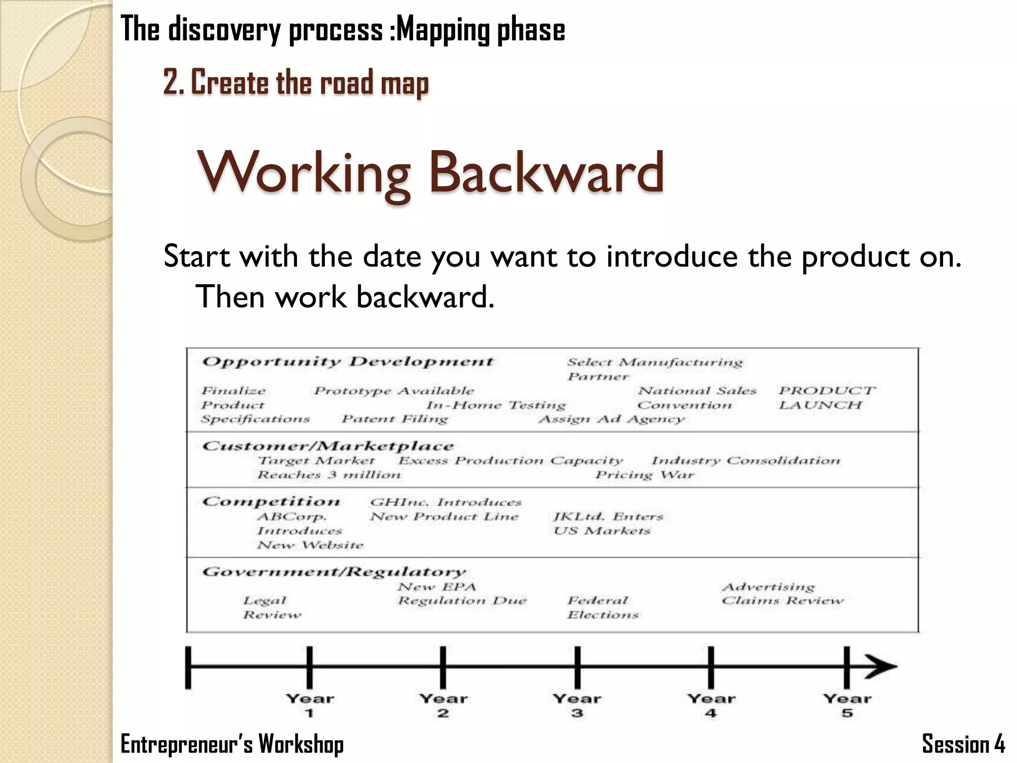 The discovery process :Mapping phase
    2. Create the road map

       Working Backward
    Start with the date you want to introduce the product on.
      Then work backward.




Entrepreneur’s Workshop                                   Session 4
 