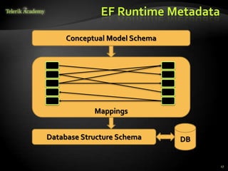 EF Runtime Metadata
17
Conceptual Model Schema
Database Structure Schema DB
Mappings
 