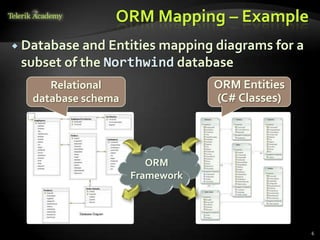 ORM Mapping – Example
 Database and Entities mapping diagrams for a
subset of the Northwind database
6
Relational
database schema
ORM Entities
(C# Classes)
ORM
Framework
 
