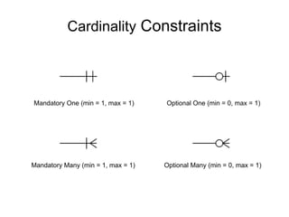 Cardinality Constraints




Mandatory One (min = 1, max = 1)    Optional One (min = 0, max = 1)




Mandatory Many (min = 1, max = 1)   Optional Many (min = 0, max = 1)
 