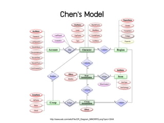 Chen's Model




http://www.ask.com/wiki/File:ER_Diagram_MMORPG.png?qsrc=3044
 