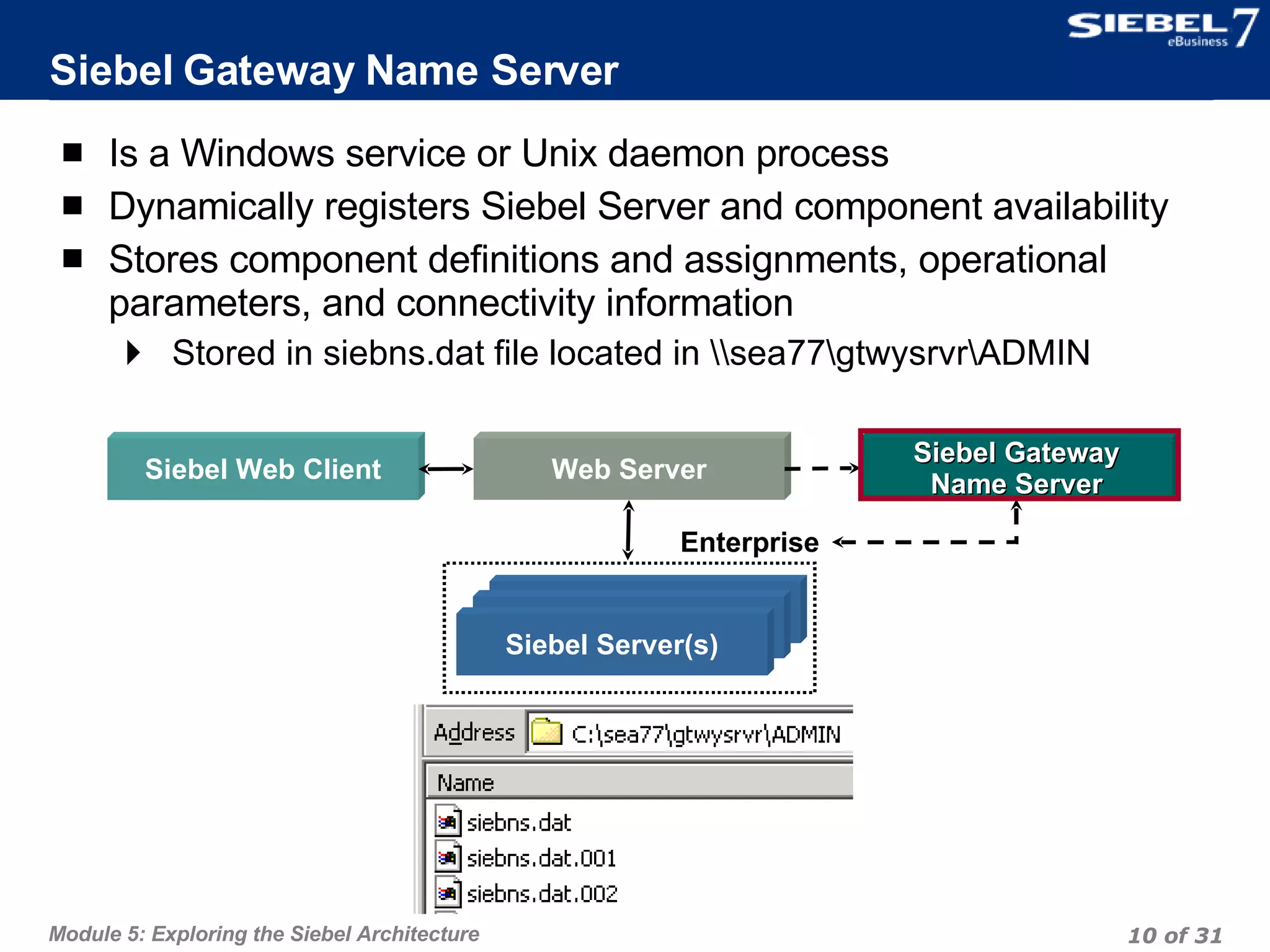 Siebel Gateway Name Server Is a Windows service or Unix daemon process Dynamically registers Siebel Server and component availability Stores component definitions and assignments, operational parameters, and connectivity information Stored in siebns.dat file located in \\sea77\gtwysrvr\ADMIN Siebel Web Client Web Server Siebel Gateway Name Server Enterprise Siebel Server(s) 
