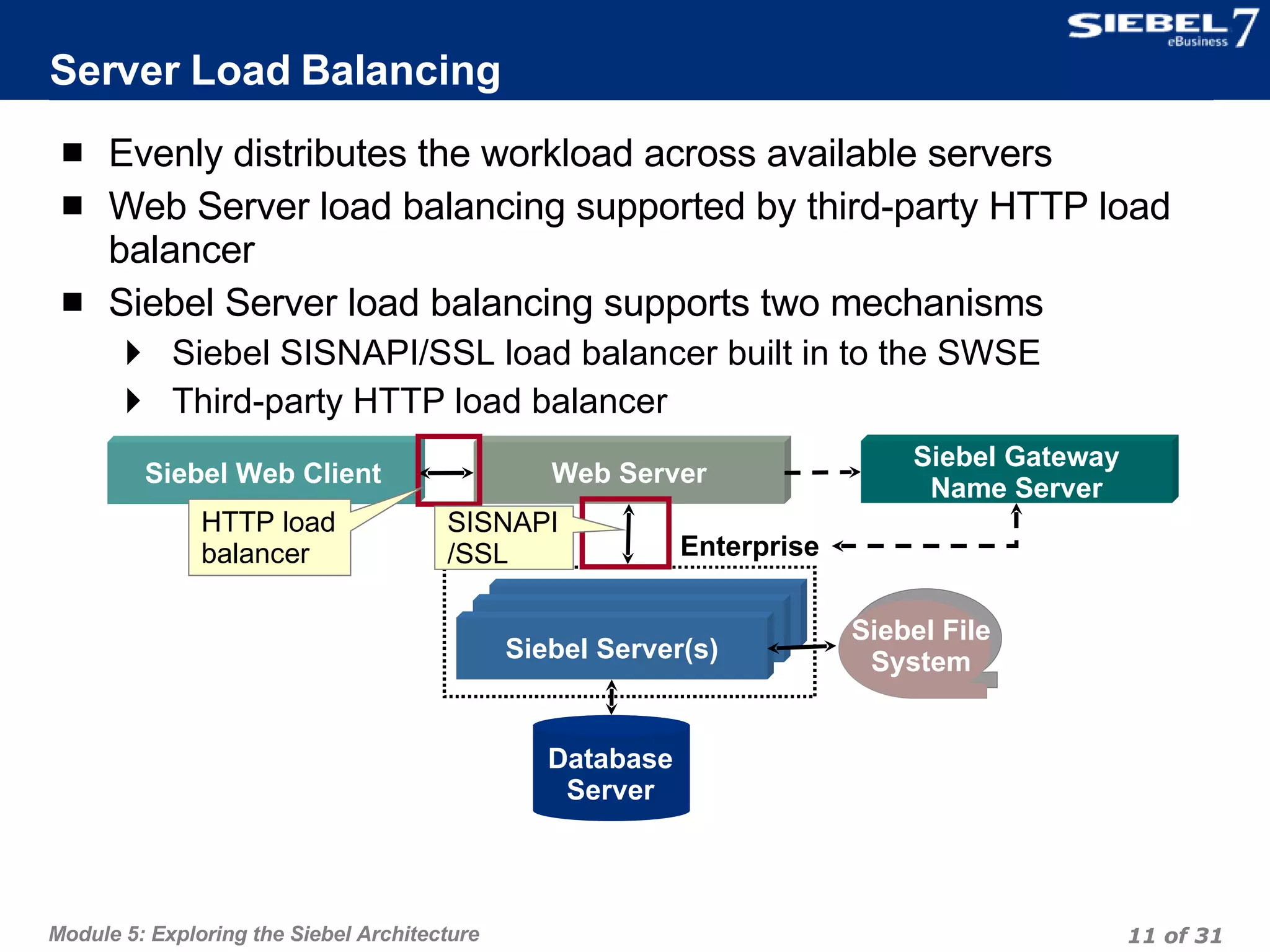 Server Load Balancing Evenly distributes the workload across available servers Web Server load balancing supported by third-party HTTP load balancer Siebel Server load balancing supports two mechanisms Siebel SISNAPI/SSL load balancer built in to the SWSE Third-party HTTP load balancer Siebel Web Client Web Server Siebel Gateway Name Server Database Server Enterprise Siebel File System Siebel Server(s) HTTP load balancer SISNAPI/SSL 