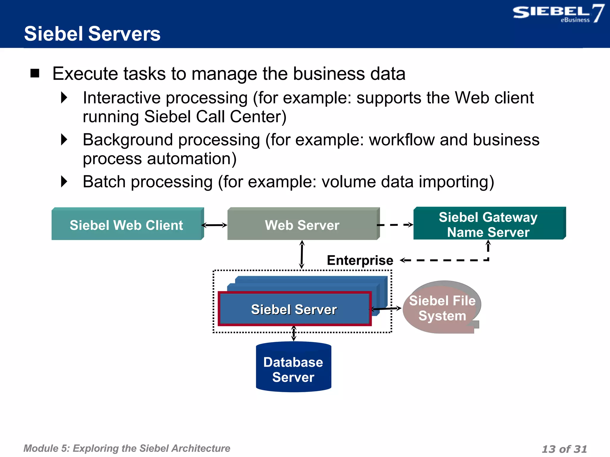 Siebel Servers Execute tasks to manage the business data Interactive processing (for example: supports the Web client running Siebel Call Center) Background processing (for example: workflow and business process automation) Batch processing (for example: volume data importing) Siebel Web Client Web Server Siebel Gateway Name Server Database Server Enterprise Siebel File System Siebel Server 