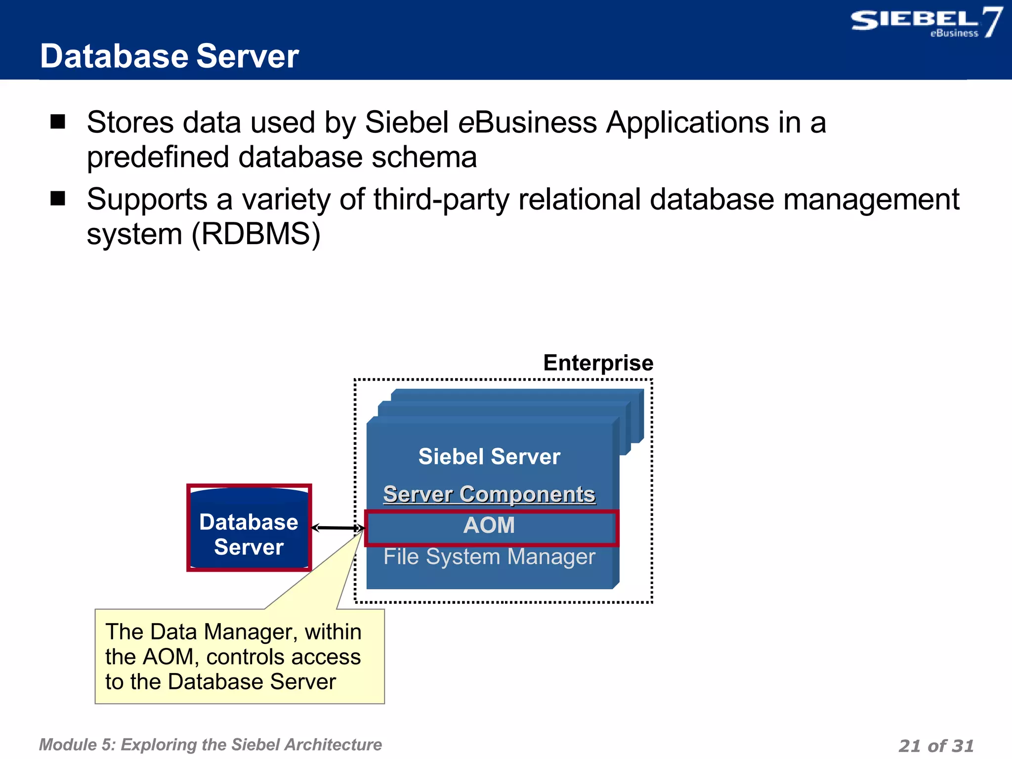 Database Server Stores data used by Siebel  e Business Applications in a predefined database schema  Supports a variety of third-party relational database management system (RDBMS)  Database Server Enterprise Siebel Server Server Components AOM File System Manager The Data Manager, within the AOM, controls access to the Database Server 