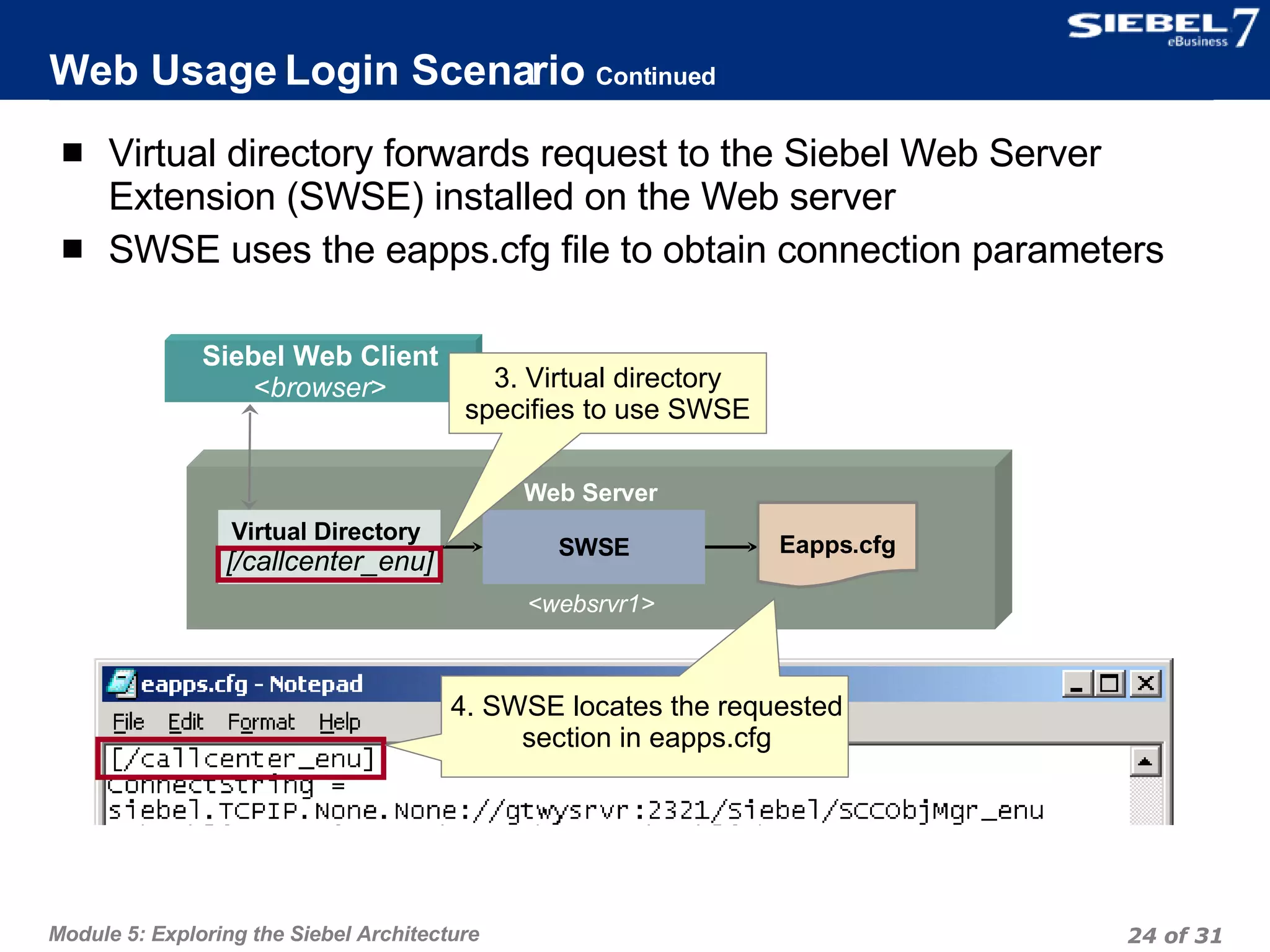Web Usage Login Scenario  Continued Virtual directory forwards request to the Siebel Web Server Extension (SWSE) installed on the Web server SWSE uses the eapps.cfg file to obtain connection parameters Web Server <websrvr1> Virtual Directory  [/callcenter_enu] SWSE Eapps.cfg 4. SWSE locates the requested section in eapps.cfg Siebel Web Client  < browser > 3. Virtual directory specifies to use SWSE 