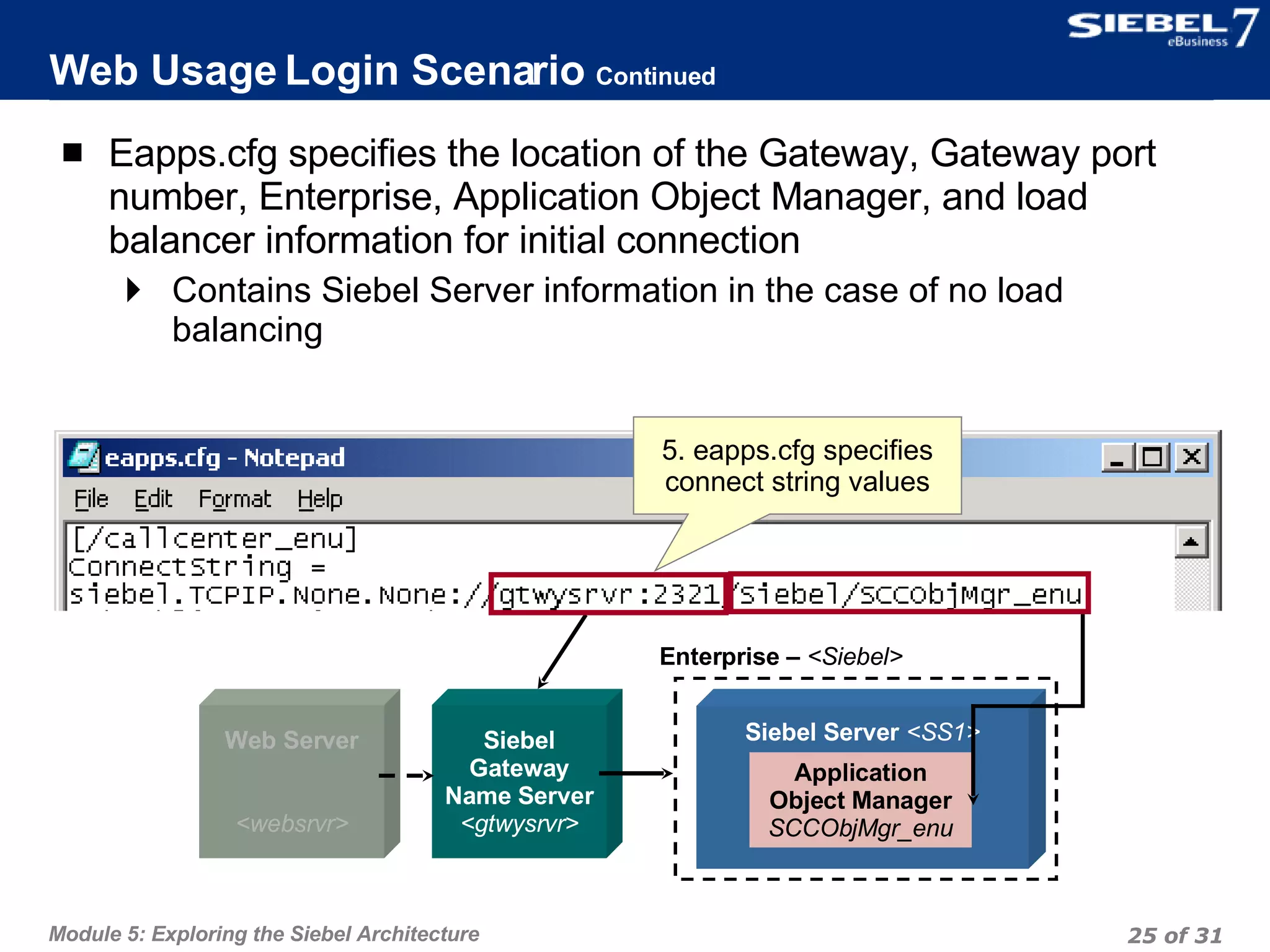 Web Usage Login Scenario  Continued Eapps.cfg specifies the location of the Gateway, Gateway port number, Enterprise, Application Object Manager, and load balancer information for initial connection Contains Siebel Server information in the case of no load balancing Siebel Server  <SS1> Enterprise –  <Siebel>  Application Object Manager SCCObjMgr_enu Web Server <websrvr> Siebel Gateway Name Server <gtwysrvr> 5. eapps.cfg specifies connect string values 