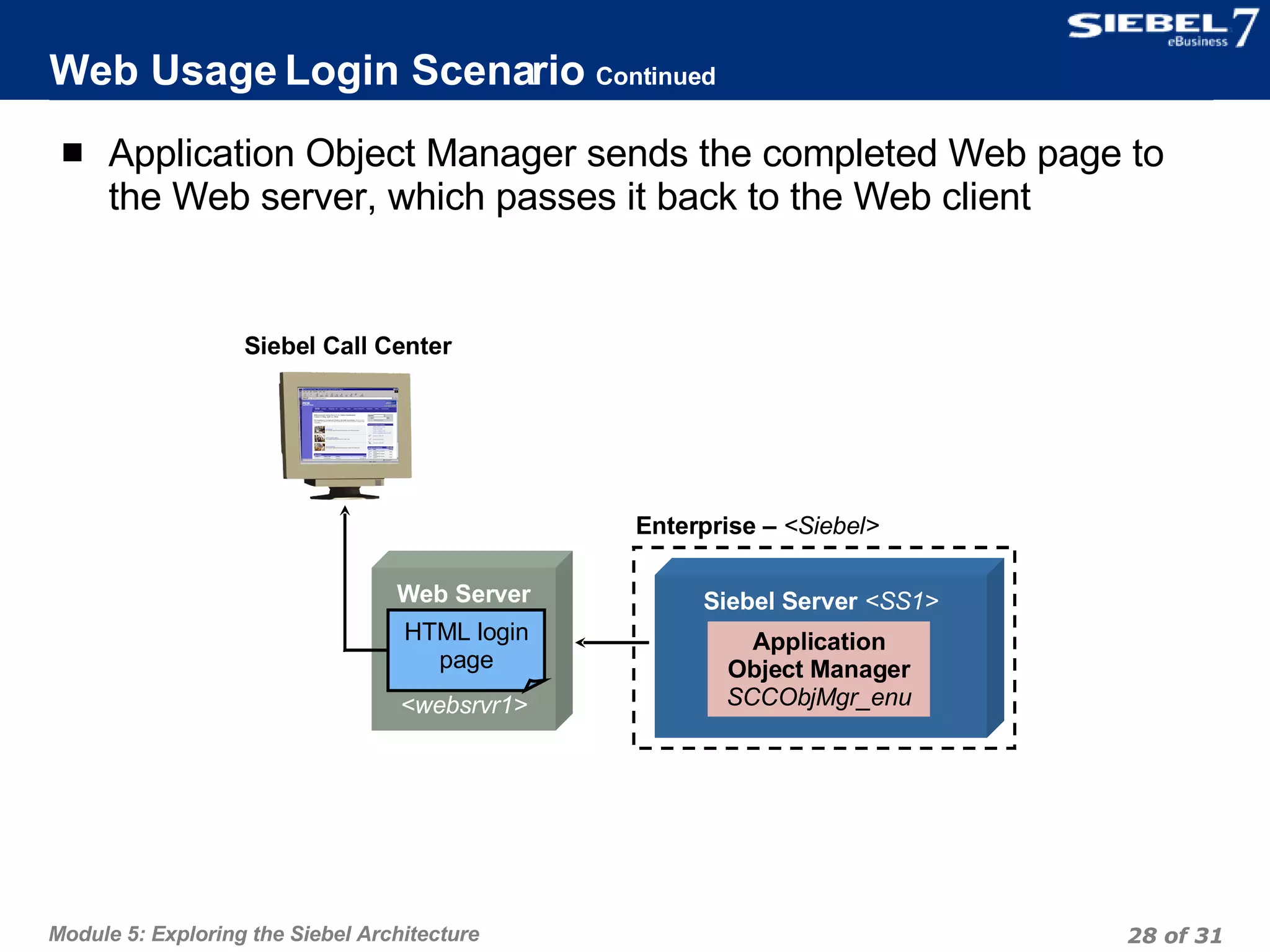 Web Usage Login Scenario  Continued Application Object Manager sends the completed Web page to the Web server, which passes it back to the Web client Web Server <websrvr1> Siebel Server  <SS1> Enterprise –  <Siebel>   Application Object Manager SCCObjMgr_enu HTML login page Siebel Call Center 