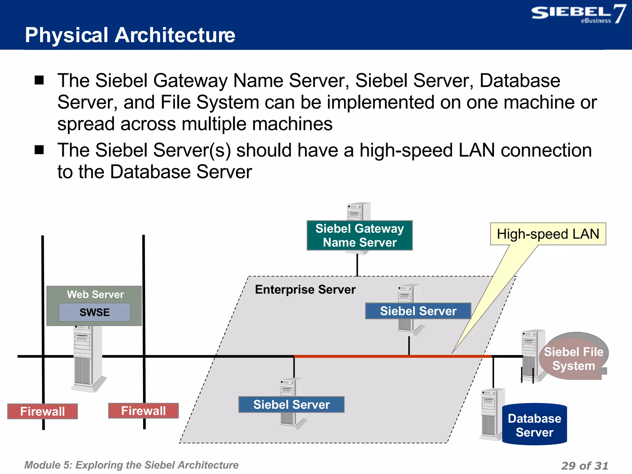 Physical Architecture The Siebel Gateway Name Server, Siebel Server, Database Server, and File System can be implemented on one machine or spread across multiple machines The Siebel Server(s) should have a high-speed LAN connection to the Database Server Siebel Gateway Name Server Enterprise Server Firewall Firewall High-speed LAN Web Server SWSE Siebel Server Siebel File System Database Server Siebel Server 