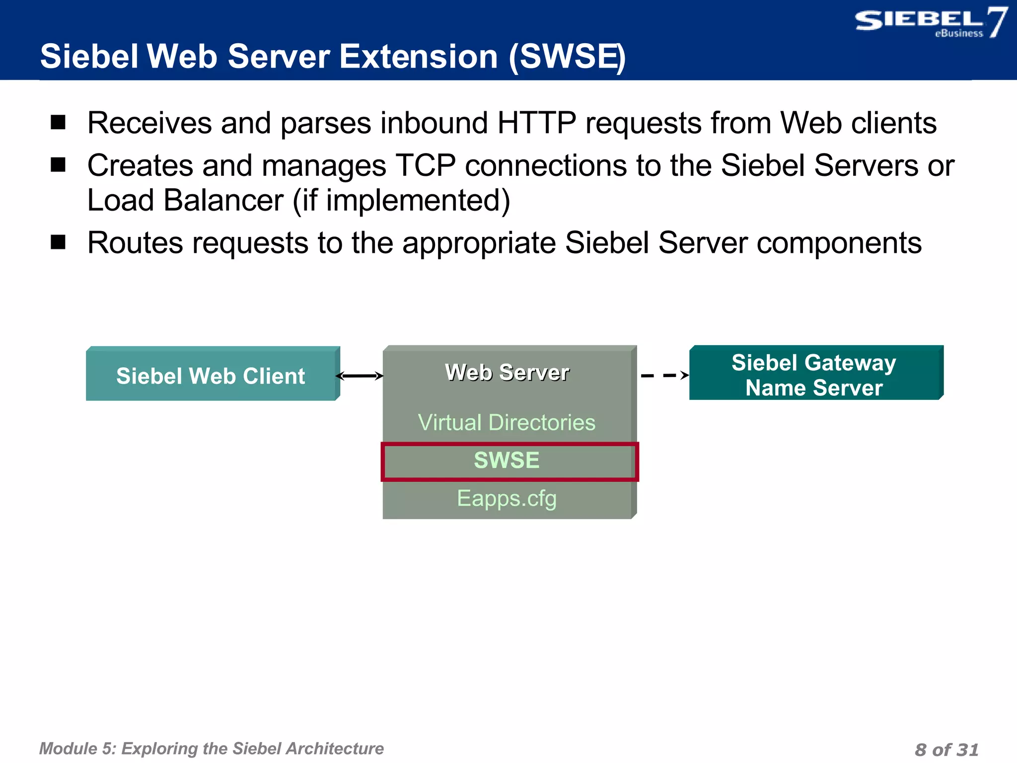 Siebel Web Server Extension (SWSE) Receives and parses inbound HTTP requests from Web clients Creates and manages TCP connections to the Siebel Servers or Load Balancer (if implemented) Routes requests to the appropriate Siebel Server components Web Server Virtual Directories SWSE Eapps.cfg Siebel Web Client Siebel Gateway Name Server 