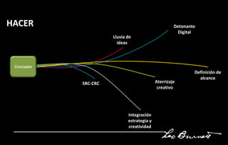 Lluvia de ideasDetonanteDigitalDefinición de alcanceSRC-CRCAterrizajecreativoIntegraciónestrategia y creatividadHACERConcepto