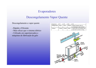 11
Evaporadores
Descongelamento Vapor Quente
Descongelamento a vapor quente
- Rápido e Eficiente
- Mais eficaz que o sistema elétrico
- Utilizado em supermercados e
máquinas de fabricação de gelo
 