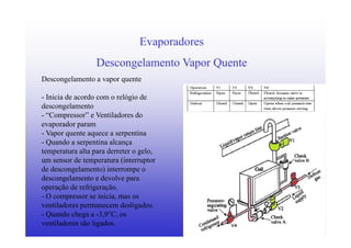 12
Descongelamento a vapor quente
- Inicia de acordo com o relógio de
descongelamento
- “Compressor” e Ventiladores do
evaporador param
- Vapor quente aquece a serpentina
- Quando a serpentina alcança
temperatura alta para derreter o gelo,
um sensor de temperatura (interruptor
de descongelamento) interrompe o
descongelamento e devolve para
operação de refrigeração.
- O compressor se inicia, mas os
ventiladores permanecem desligados.
- Quando chega a -3,9°C, os
ventiladores são ligados.
Evaporadores
Descongelamento Vapor Quente
 