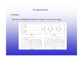 14
Evaporadores
Instalação:
- Devem ser instalados de forma a circular o ar por toda a carga
 