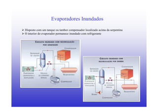 5
Evaporadores Inundados
Disposto com um tanque ou tambor compensador localizado acima da serpentina
O interior do evaporador permanece inundado com refrigerante
 