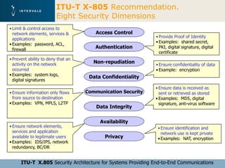ITU-T X-805 Recommendation.
                         Eight Security Dimensions
• Limit & control access to
  network elements, services &          Access Control
                                                              • Provide Proof of Identity
  applications
                                                              • Examples: shared secret,
• Examples: password, ACL,
  firewall
                                       Authentication           PKI, digital signature, digital
                                                                certificate
• Prevent ability to deny that an
  activity on the network              Non-repudiation
                                                              • Ensure confidentiality of data
  occurred                                                    • Example: encryption
• Examples: system logs,
                                     Data Confidentiality
  digital signatures
                                                              • Ensure data is received as
• Ensure information only flows     Communication Security      sent or retrieved as stored
  from source to destination                                  • Examples: MD5, digital
• Examples: VPN, MPLS, L2TP                                     signature, anti-virus software
                                        Data Integrity


                                         Availability
• Ensure network elements,                                     • Ensure identification and
  services and application                                       network use is kept private
  available to legitimate users            Privacy             • Examples: NAT, encryption
• Examples: IDS/IPS, network
  redundancy, BC/DR


      ITU-T X.805 Security Architecture for Systems Providing End-to-End Communications
 