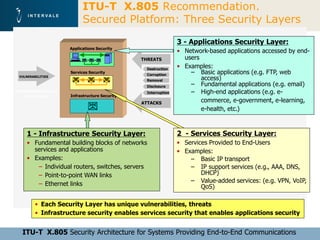 ITU-T X.805 Recommendation.
                                  Secured Platform: Three Security Layers

                                                                       3 - Applications Security Layer:
                            Applications Security
                                                                       • Network-based applications accessed by end-
                                                      THREATS            users
                                                        Destruction
                                                                       • Examples:
                            Services Security
                                                        Corruption         – Basic applications (e.g. FTP, web
  VULNERABILITIES
                                                        Removal                access)
                                                        Disclosure         – Fundamental applications (e.g. email)
Vulnerabilities can exist                               Interruption       – High-end applications (e.g. e-
     in each Layer          Infrastructure Security
                                                      ATTACKS                  commerce, e-government, e-learning,
                                                                               e-health, etc.)



      1 - Infrastructure Security Layer:                               2 - Services Security Layer:
      • Fundamental building blocks of networks                        • Services Provided to End-Users
        services and applications                                      • Examples:
      • Examples:                                                          – Basic IP transport
         – Individual routers, switches, servers                           – IP support services (e.g., AAA, DNS,
         – Point-to-point WAN links                                            DHCP)
                                                                           – Value-added services: (e.g. VPN, VoIP,
         – Ethernet links                                                      QoS)

           • Each Security Layer has unique vulnerabilities, threats
           • Infrastructure security enables services security that enables applications security


    ITU-T X.805 Security Architecture for Systems Providing End-to-End Communications
 