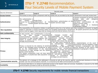 ITU-T Y.2740 Recommendation.
                                     Four Security Levels of Mobile Payment System
                                                                                      Security Level
Security Dimension
                           Level 1                Level 2                       Level 3                                     Level 4
Access Control             The access to every system component shall be granted only as provided by the System personnel or end-user access level.
                                                                                                                     In-person connection to services where
                           The authentication in                                                                     personal      data      with  obligatory
                           the     System       is Single-factor                                                     identification is used.
                                                                                 Multi-factor authentication at the
Authentication             ensured by the NGN authentication          at    the                                      Multi-factor authentication at the
                                                                                 System services usage
                           data           transfer System services usage                                             System services usage.
                           environment                                                                               Obligatory usage of a Hardware
                                                                                                                     Cryptographic Module.
                           The impossibility of a transaction initiator or participant to deny his or her actions upon their completion is ensured by legally
Non-repudiation            stated or reserved in mutual contracts means and accepted authentication mechanisms. All system personnel and end-user
                           actions shall be logged. Event logs shall be change-proof and hold all actions of all users.
Data confidentiality       At data transfer, their confidentiality is ensured
                           by     the     data     transfer      environment    At     message         transfer      data
                           (communications     security),    and     by   the   confidentiality     is    ensured      by
Data integrity             mechanism of data storage together with the          additional     message       encryption
                           means of system access control – at data             together      with      data     transfer
                           storage and processing.                              protocols that ensure the security
                                                                                of the data being transferred by
                                                                                                                            The implementation of the Level 3
                                                                                the    interoperation       participants
                                                                                                                            requirements with the obligatory usage
                                                                                (including         data         integrity
                           Privacy is ensured by the absence of sensitive                                                   of hardware cryptographic and data
                                                                                verification); at data storage and
                           data in the messages being transferred as well                                                   security facilities on the Client’s side
                                                                                processing their confidentiality,
                           as by the implementation of the required                                                         (Hardware Cryptographic module).
                                                                                integrity and privacy are ensured
                           mechanisms of data storage and the System
Privacy                                                                         by additional mechanisms of
                           access control facilities.
                                                                                encryption and masking together
                           The System components must not have latent
                                                                                with well-defined distribution of
                           possibilities of unauthorized data acquisition and
                                                                                access     in    concordance         with
                           transfer.
                                                                                privileges and permissions.

                           The delivery of a message to the addressee is ensured as well as the security against unauthorized disclosure at time of
Communication security     transfer over the communications channels. It is ensured by the NGN communications providers.
                           It ensures that there is no denial of authorized access to the System data and services. Availability is assured by the NGN
Availability               communications providers as well as the service providers

       Geneva, 30 March 2011
                     ITU-T Y.2740 Security requirements for mobile remote financial transactions                                                               20
 