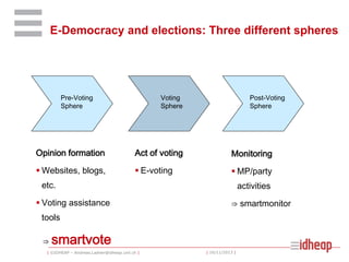 E-Democracy and elections: Three different spheres

Pre-Voting
Sphere

Voting
Sphere

Post-Voting
Sphere

Opinion formation

Act of voting

Monitoring

 Websites, blogs,

 E-voting

 MP/party

etc.
 Voting assistance

activities
⇒ smartmonitor

tools
⇒ smartvote
| ©IDHEAP – Andreas.Ladner@idheap.unil.ch |

| 16/11/2013 |

 