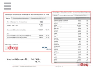 Nombre d‘électeurs 2011: 2'485'403 =
48.5%
| ©IDHEAP – Andreas.Ladner@idheap.unil.ch |

| 16/11/2013 |

 