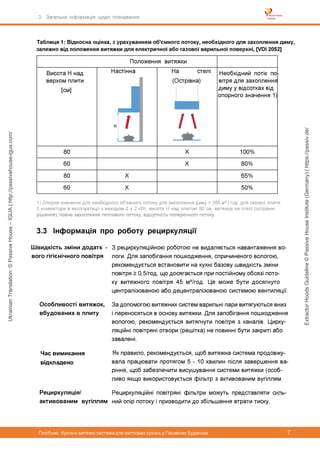 ExtractorHoodsGuideline©PassiveHouseInstitute(Germany)|https://passiv.de/
UkrainianTranslation:©PassiveHouse–IGUA|http://passivehouse-igua.com/
 