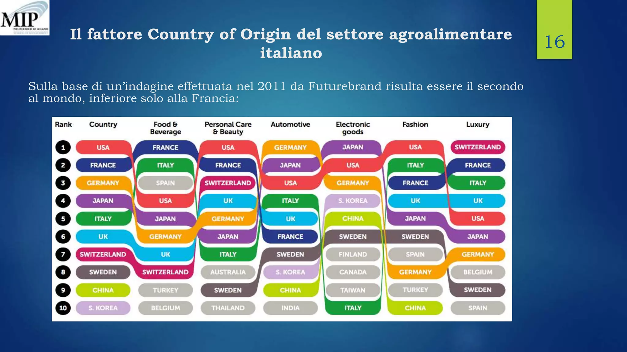 Il fattore Country of Origin del settore agroalimentare
italiano
16
Sulla base di un’indagine effettuata nel 2011 da Futurebrand risulta essere il secondo
al mondo, inferiore solo alla Francia:
 