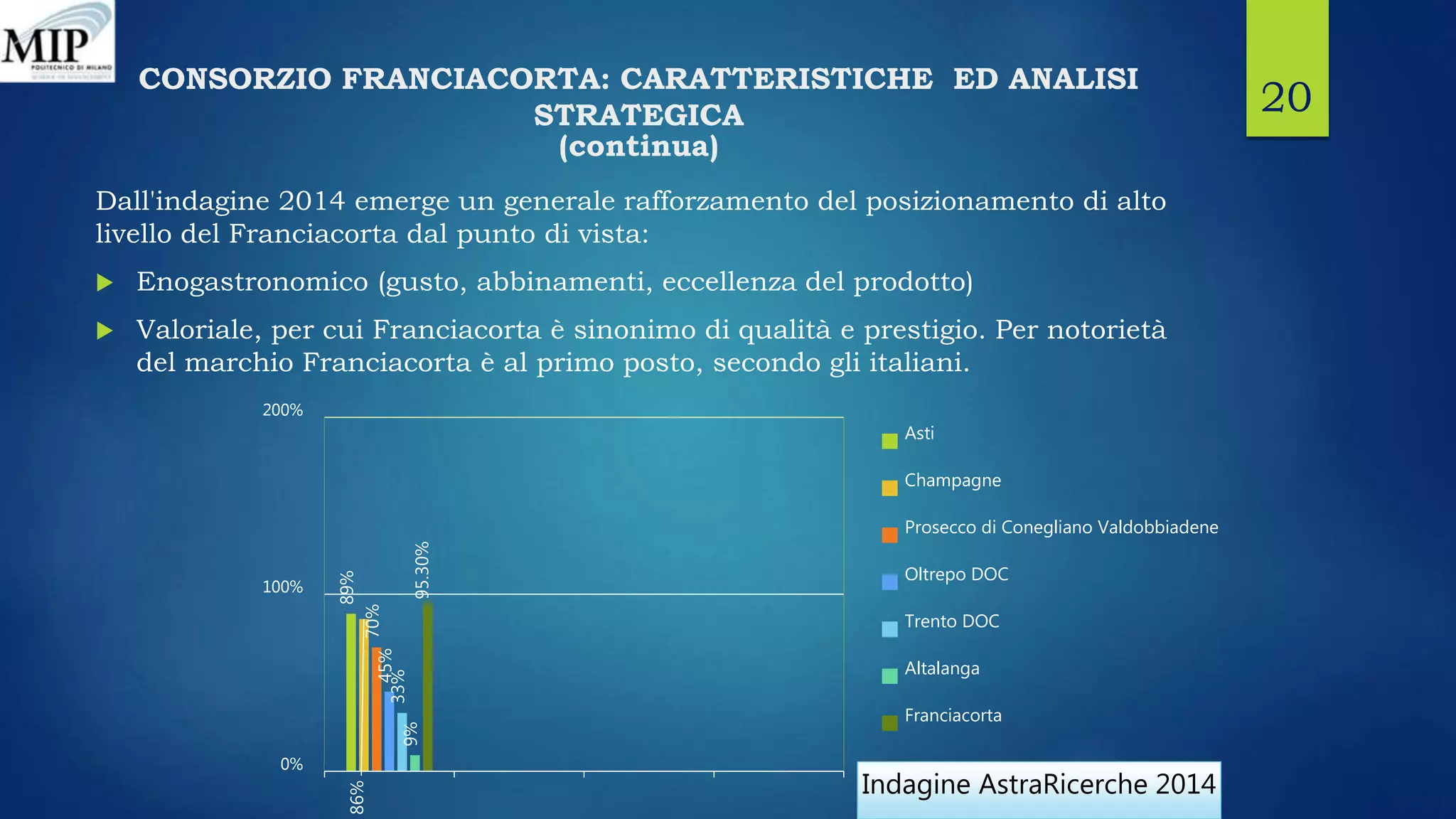 CONSORZIO FRANCIACORTA: CARATTERISTICHE ED ANALISI
STRATEGICA
(continua)
Dall'indagine 2014 emerge un generale rafforzamento del posizionamento di alto
livello del Franciacorta dal punto di vista:
 Enogastronomico (gusto, abbinamenti, eccellenza del prodotto)
 Valoriale, per cui Franciacorta è sinonimo di qualità e prestigio. Per notorietà
del marchio Franciacorta è al primo posto, secondo gli italiani.
20
89%
86%
70%
45%
33%
9%
95.30%
0%
100%
200%
Indagine AstraRicerche 2014
Asti
Champagne
Prosecco di Conegliano Valdobbiadene
Oltrepo DOC
Trento DOC
Altalanga
Franciacorta
 