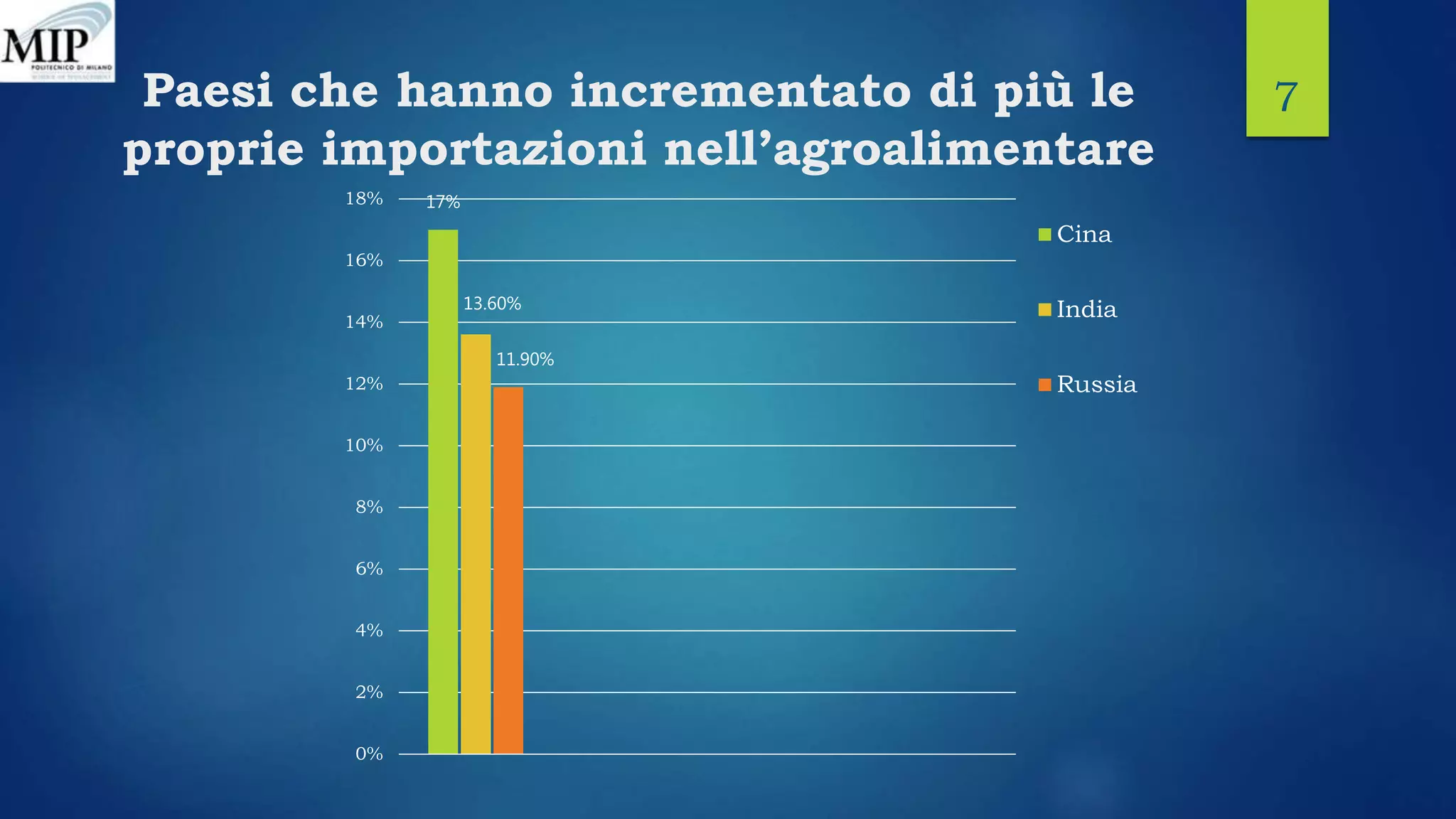 Paesi che hanno incrementato di più le
proprie importazioni nell’agroalimentare
7
17%
13.60%
11.90%
0%
2%
4%
6%
8%
10%
12%
14%
16%
18%
Cina
India
Russia
 