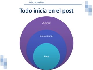 Taller de Facebook

Todo inicia en el post
Alcance

Interacciones

Post

 