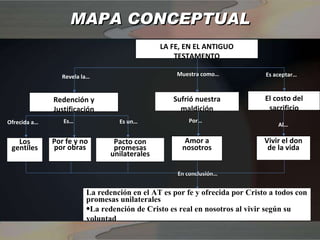 MAPA CONCEPTUAL Es… Redención y Justificación Los gentiles Ofrecida a… Por… En conclusión… La redención en el AT es por fe y ofrecida por Cristo a todos con promesas unilaterales La redención de Cristo es real en nosotros al vivir según su voluntad Muestra como… El costo del sacrificio Al… LA FE, EN EL ANTIGUO TESTAMENTO Revela la… Sufrió nuestra maldición Es aceptar… Vivir el don de la vida Amor a nosotros Por fe y no por obras Pacto con promesas unilaterales Es un… 