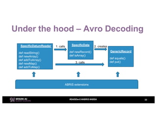 ABRIS: Avro Bridge for Apache Spark with Felipe Melo and Georgi Chochov ...
