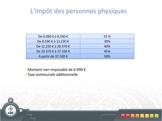 L'impôt des personnes physiques


       De 6.990 € à 8.590 €          25 %
      De 8.590 € à 12.220 €          30%
      De 12.220 € à 20.370 €         40%
      De 20.370 € à 37.330 €         45%
       A partir de 37.330 €          50%


• Montant non imposable de 6.990 €
• Taxe communale additionnelle
 