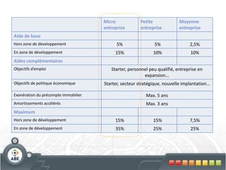 Micro            Petite              Moyenne
                                      entreprise       entreprise          entreprise
Aide de base
Hors zone de développement                  5%                5%                2,5%
En zone de développement                   15%                10%               10%
Aides complémentaires
Objectifs d’emploi                       Starter, personnel peu qualifié, entreprise en
                                                         expansion…
Objectifs de politique économique     Starter, secteur stratégique, nouvelle implantation…

Exonération du précompte immobilier                       Max. 5 ans
Amortissements accélérés                                  Max. 3 ans
Maximum
Hors zone de développement                 15%                15%               7,5%
En zone de développement                   35%                25%               25%
 