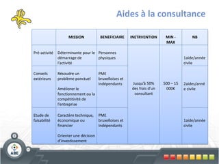 Aides à la consultance

                     MISSION            BENEFICIAIRE     INETRVENTION      MIN -         NB
                                                                           MAX

Pré-activité   Déterminante pour le Personnes
               démarrage de         physiques                                        1aide/année
               l’activité                                                            civile

Conseils       Résoudre un             PME
extérieurs     problème ponctuel       bruxelloises et
                                       Indépendants      Jusqu’à 50%      500 – 15   2aides/anné
               Améliorer le                              des frais d’un    000€      e civile
               fonctionnement ou la                       consultant
               compétitivité de
               l’entreprise

Etude de       Caractère technique,    PME
faisabilité    économique ou           bruxelloises et                               1aide/année
               financier               Indépendants                                  civile

               Orienter une décision
               d’investissement
 
