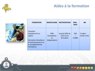 Aides à la formation


    FORMATION           BENEFICIAIRE INETRVENTION        MIN -        NB
                                                         MAX


Caractère
exceptionnel ou             PME         Jusqu’à 50% du    500     3 aides/
urgent                   Bruxelloises     coût d’une        –     année civile
                             et            formation     5 000€
Permettre d’améliorer   Indépendants
le fonctionnement ou
la compétitivité de
l’entreprise
 