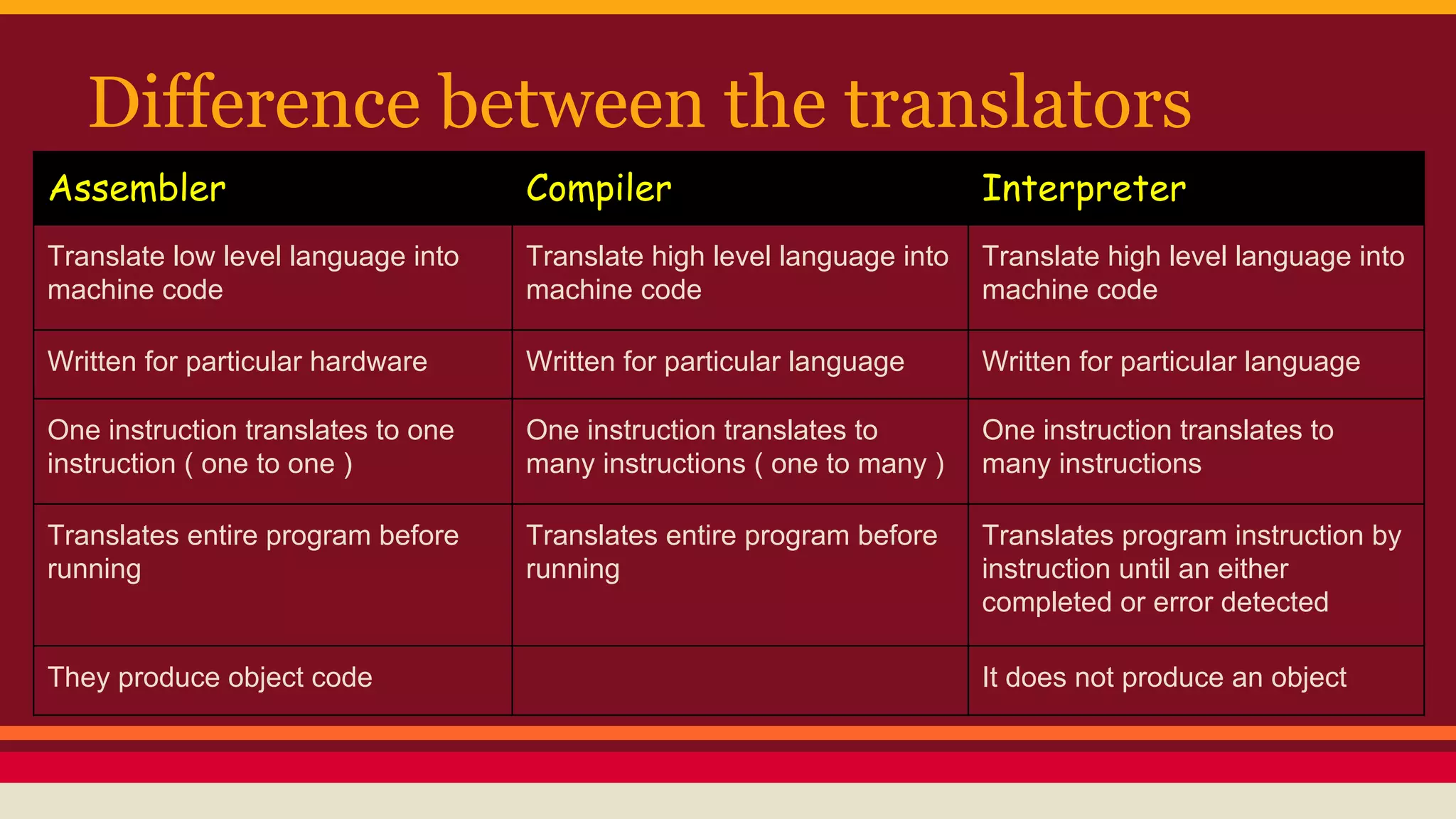Difference between the translators
Assembler Compiler Interpreter
Translate low level language into
machine code
Translate high level language into
machine code
Translate high level language into
machine code
Written for particular hardware Written for particular language Written for particular language
One instruction translates to one
instruction ( one to one )
One instruction translates to
many instructions ( one to many )
One instruction translates to
many instructions
Translates entire program before
running
Translates entire program before
running
Translates program instruction by
instruction until an either
completed or error detected
They produce object code It does not produce an object
 