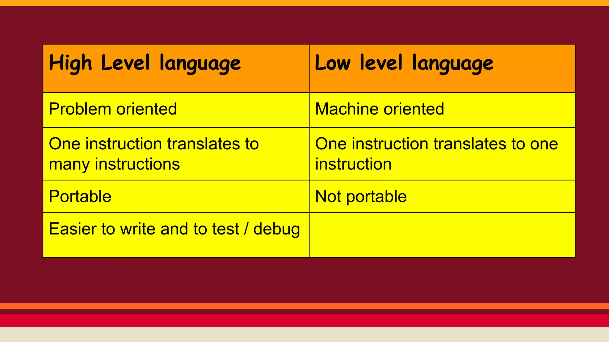 High Level language Low level language
Problem oriented Machine oriented
One instruction translates to
many instructions
One instruction translates to one
instruction
Portable Not portable
Easier to write and to test / debug
 