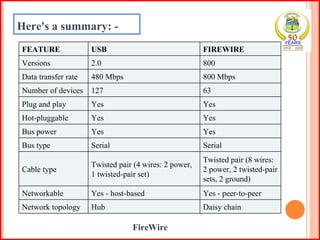 Firewire Plug Chart FireWire | PPT