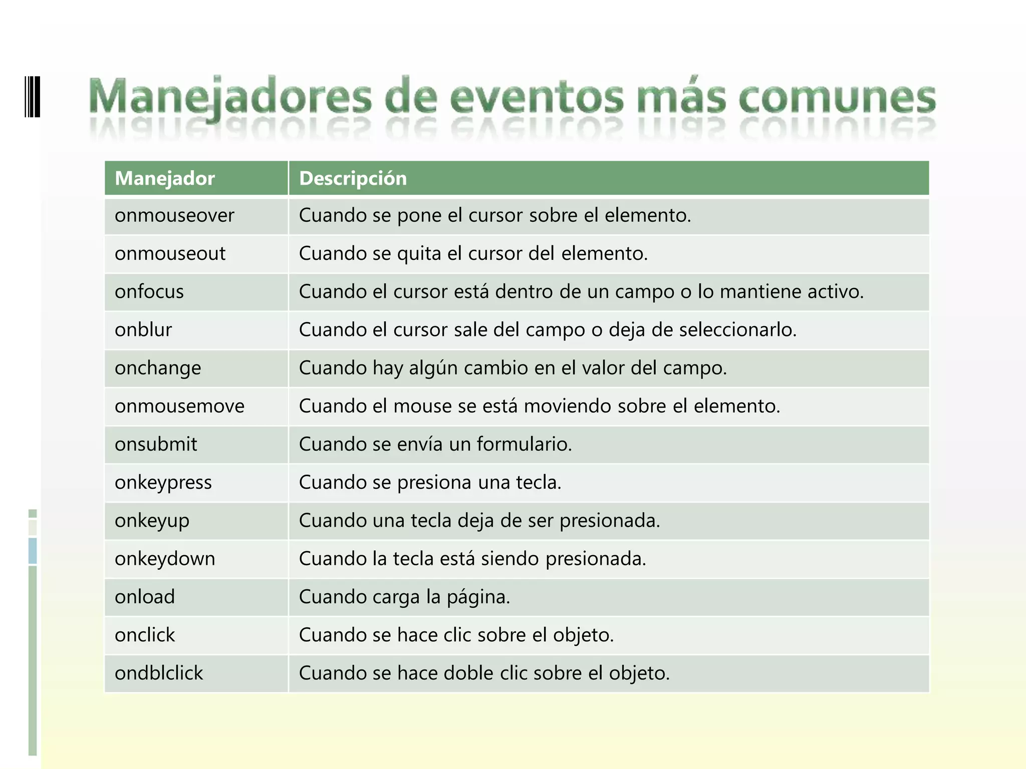 Manejador     Descripción
onmouseover   Cuando se pone el cursor sobre el elemento.
onmouseout    Cuando se quita el cursor del elemento.
onfocus       Cuando el cursor está dentro de un campo o lo mantiene activo.
onblur        Cuando el cursor sale del campo o deja de seleccionarlo.
onchange      Cuando hay algún cambio en el valor del campo.
onmousemove   Cuando el mouse se está moviendo sobre el elemento.
onsubmit      Cuando se envía un formulario.
onkeypress    Cuando se presiona una tecla.
onkeyup       Cuando una tecla deja de ser presionada.
onkeydown     Cuando la tecla está siendo presionada.
onload        Cuando carga la página.
onclick       Cuando se hace clic sobre el objeto.
ondblclick    Cuando se hace doble clic sobre el objeto.
 