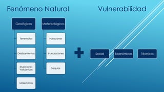 Fenómeno Natural
Geológicos
Terremotos
Deslizamientos
Erupciones
Volcánicas
Maremotos
Metereológicos
Huracanes
Inundaciones
Sequias
Social Económicos Técnicas
Vulnerabilidad